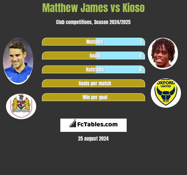 Matthew James vs Kioso h2h player stats