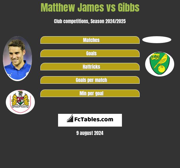 Matthew James vs Gibbs h2h player stats