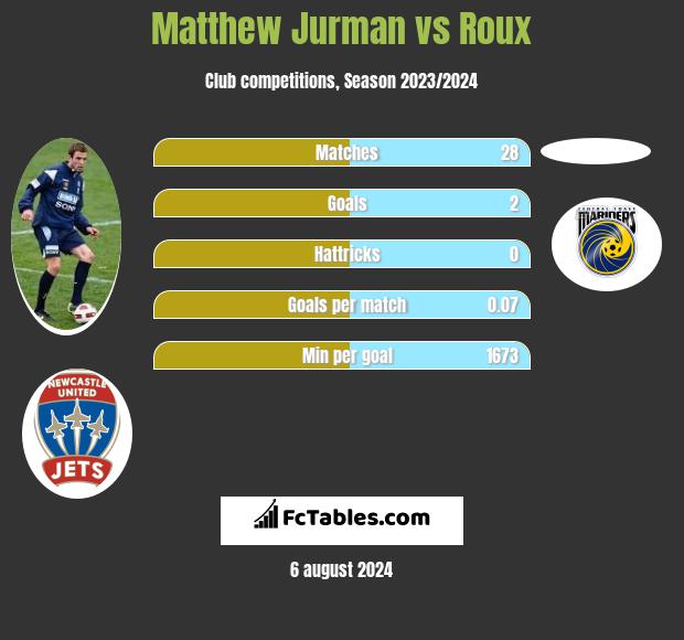 Matthew Jurman vs Roux h2h player stats