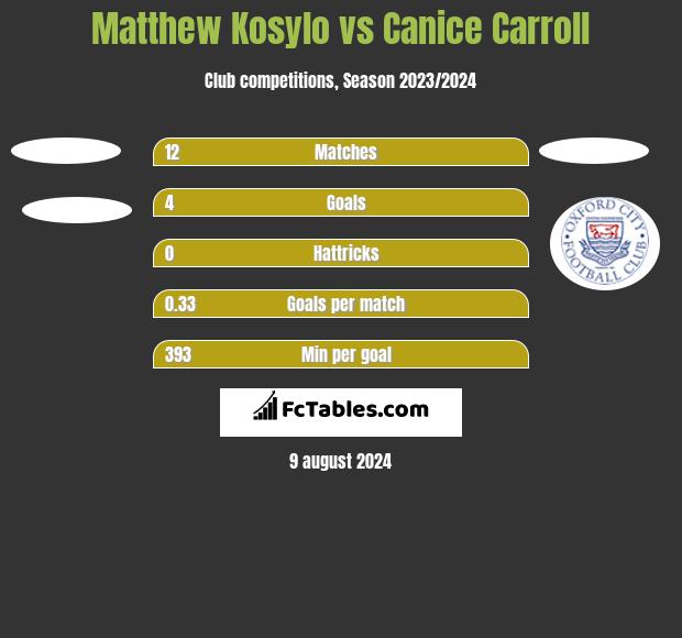 Matthew Kosylo vs Canice Carroll h2h player stats