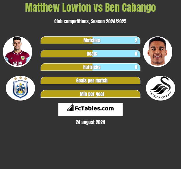 Matthew Lowton vs Ben Cabango h2h player stats