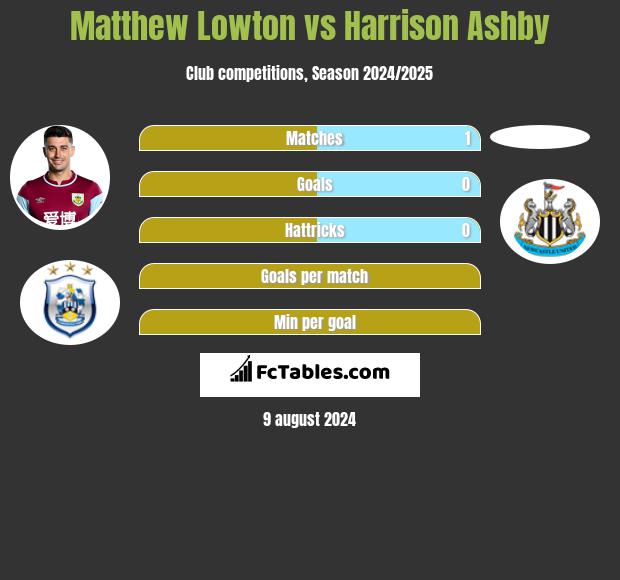 Matthew Lowton vs Harrison Ashby h2h player stats