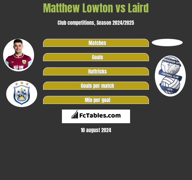 Matthew Lowton vs Laird h2h player stats