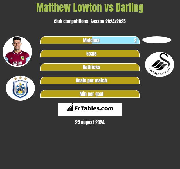 Matthew Lowton vs Darling h2h player stats