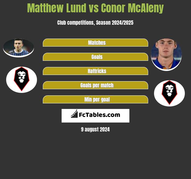 Matthew Lund vs Conor McAleny h2h player stats