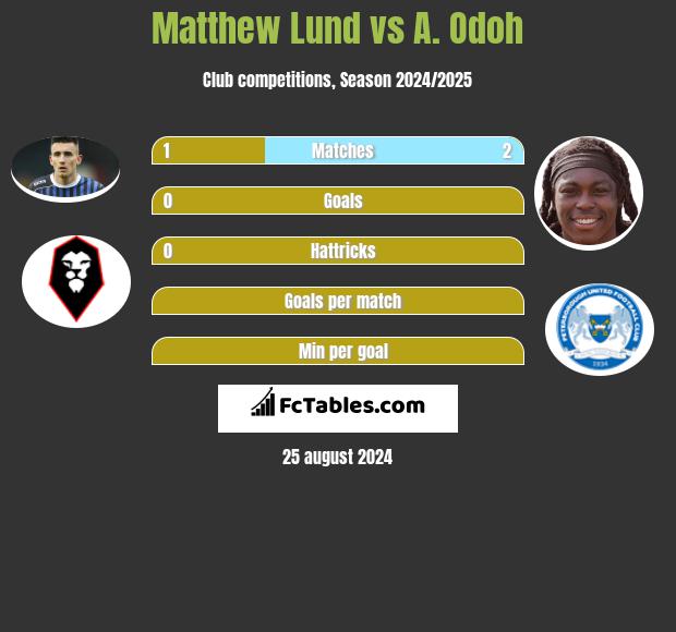 Matthew Lund vs A. Odoh h2h player stats