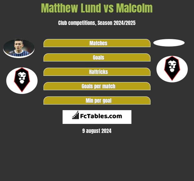 Matthew Lund vs Malcolm h2h player stats