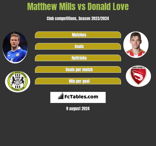 Matthew Mills vs Donald Love h2h player stats