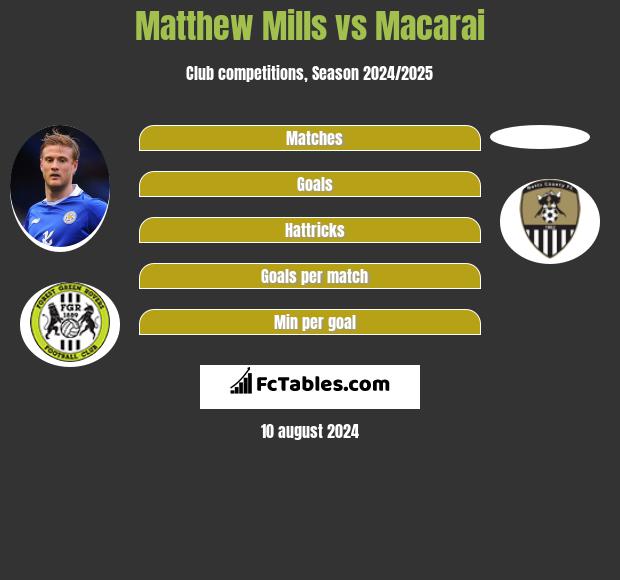 Matthew Mills vs Macarai h2h player stats