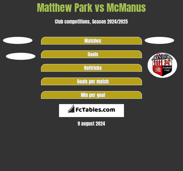 Matthew Park vs McManus h2h player stats