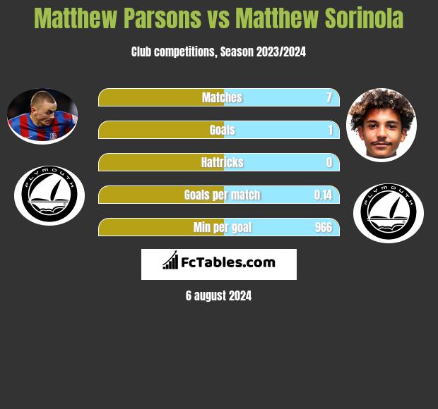 Matthew Parsons vs Matthew Sorinola h2h player stats