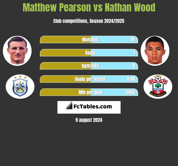 Matthew Pearson vs Nathan Wood h2h player stats