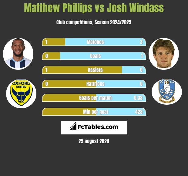 Matthew Phillips vs Josh Windass h2h player stats