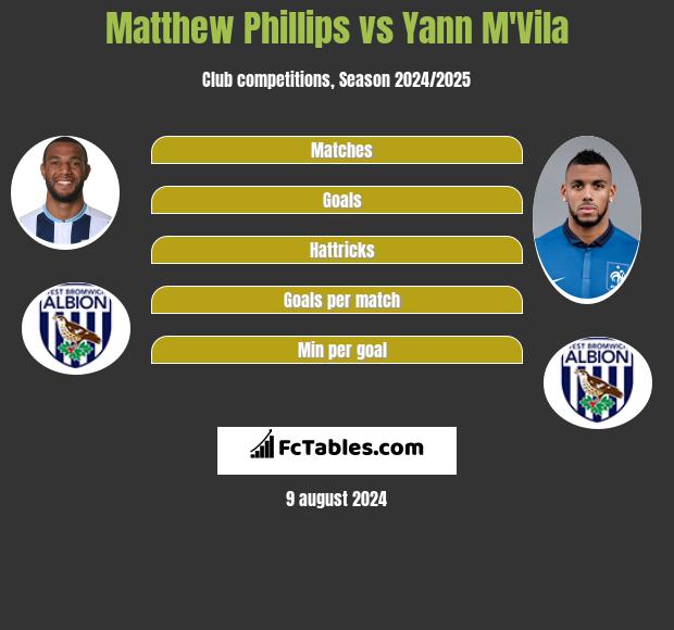 Matthew Phillips vs Yann M'Vila h2h player stats