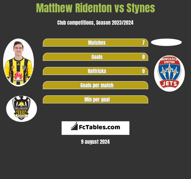 Matthew Ridenton vs Stynes h2h player stats