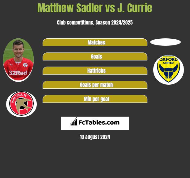 Matthew Sadler vs J. Currie h2h player stats