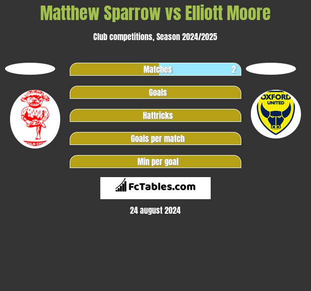 Matthew Sparrow vs Elliott Moore h2h player stats