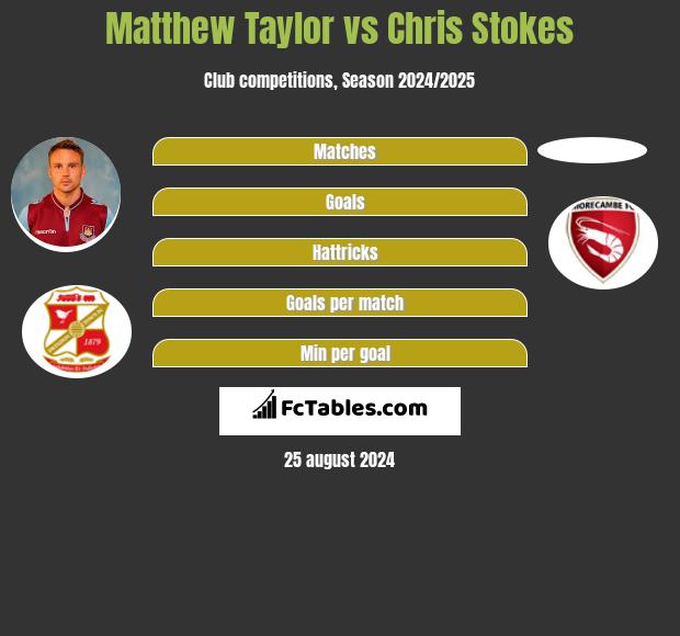 Matthew Taylor vs Chris Stokes h2h player stats