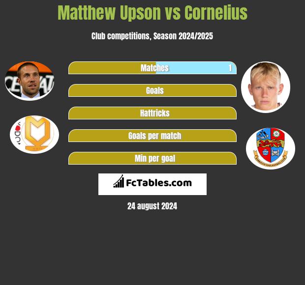 Matthew Upson vs Cornelius h2h player stats