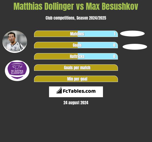 Matthias Dollinger vs Max Besushkov h2h player stats