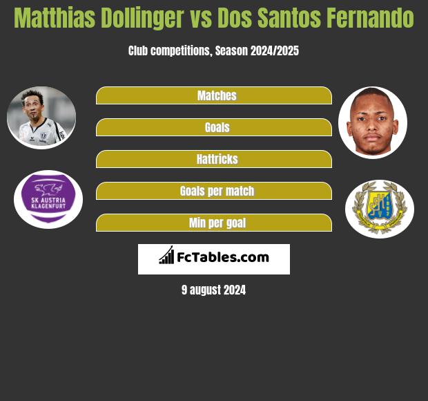 Matthias Dollinger vs Dos Santos Fernando h2h player stats