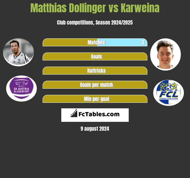 Matthias Dollinger vs Karweina h2h player stats