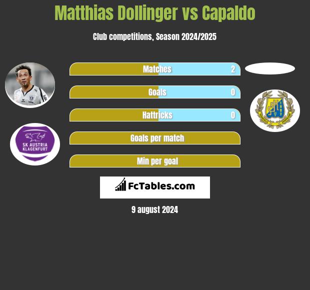 Matthias Dollinger vs Capaldo h2h player stats