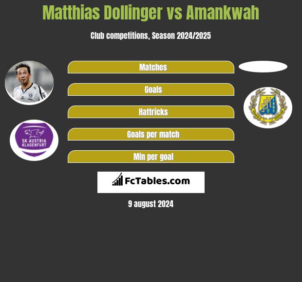 Matthias Dollinger vs Amankwah h2h player stats