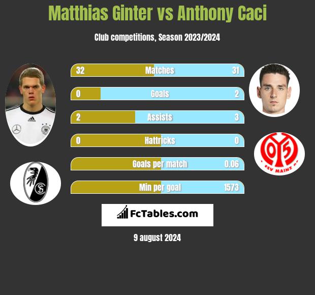 Matthias Ginter vs Anthony Caci h2h player stats