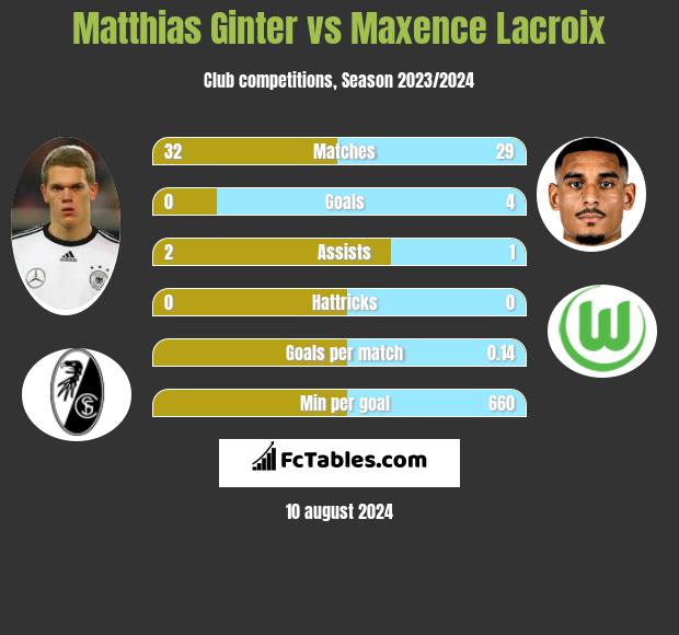 Matthias Ginter vs Maxence Lacroix h2h player stats