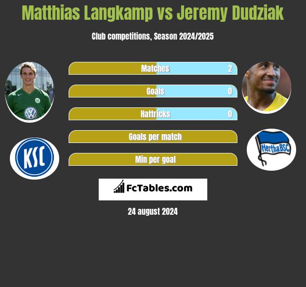 Matthias Langkamp vs Jeremy Dudziak h2h player stats