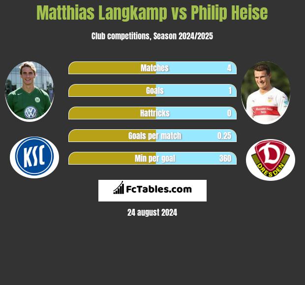 Matthias Langkamp vs Philip Heise h2h player stats