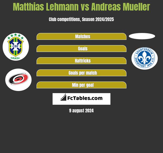 Matthias Lehmann vs Andreas Mueller h2h player stats