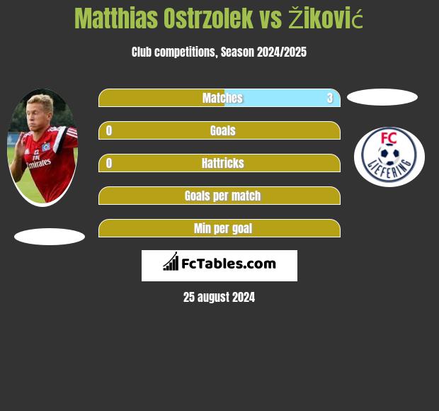 Matthias Ostrzolek vs Žiković h2h player stats