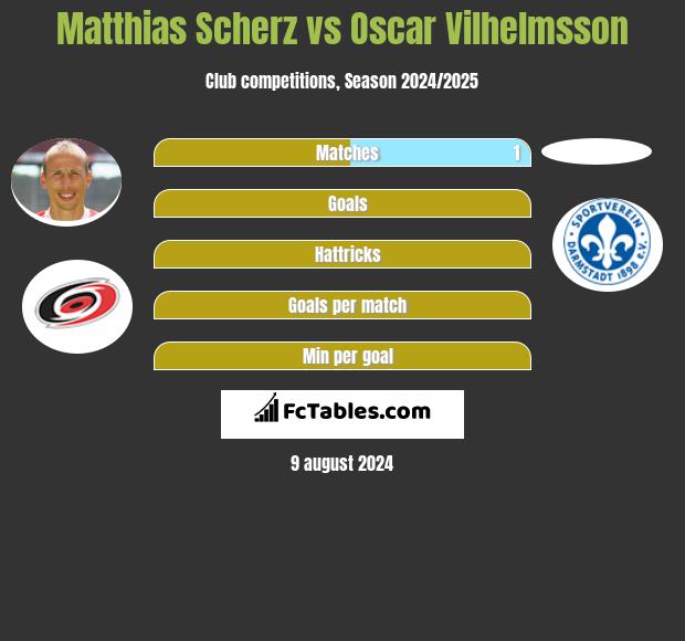 Matthias Scherz vs Oscar Vilhelmsson h2h player stats