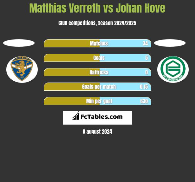 Matthias Verreth vs Johan Hove h2h player stats