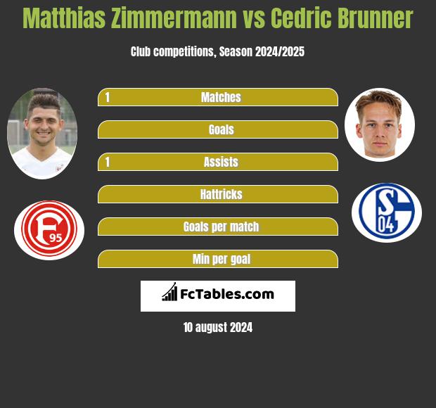 Matthias Zimmermann vs Cedric Brunner h2h player stats