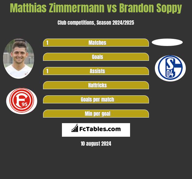 Matthias Zimmermann vs Brandon Soppy h2h player stats