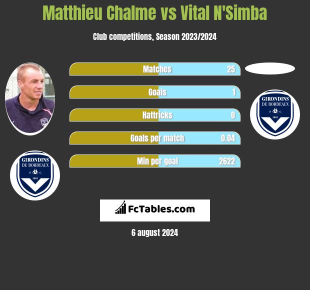 Matthieu Chalme vs Vital N'Simba h2h player stats