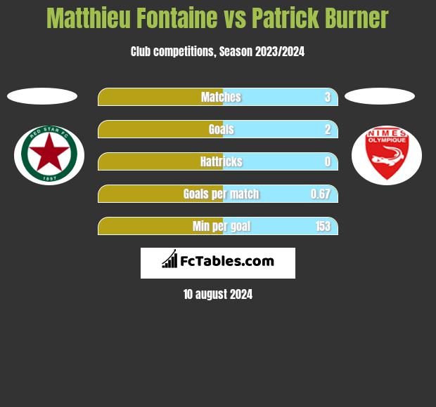 Matthieu Fontaine vs Patrick Burner h2h player stats