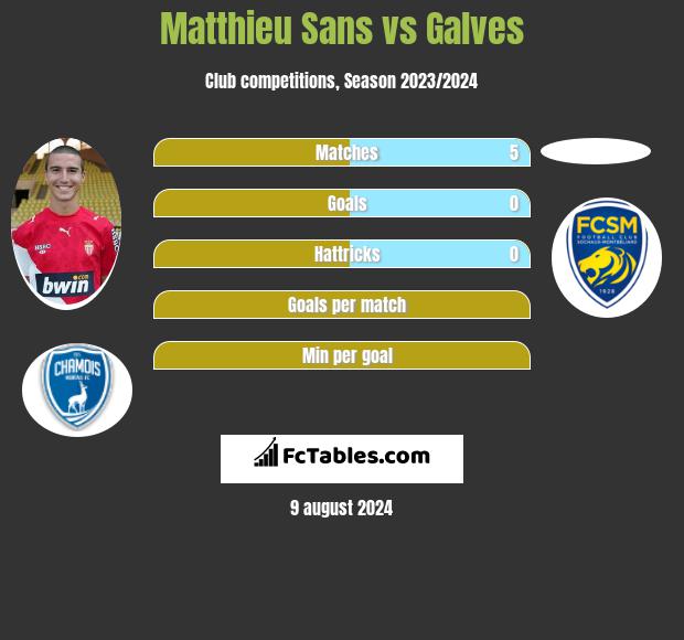 Matthieu Sans vs Galves h2h player stats