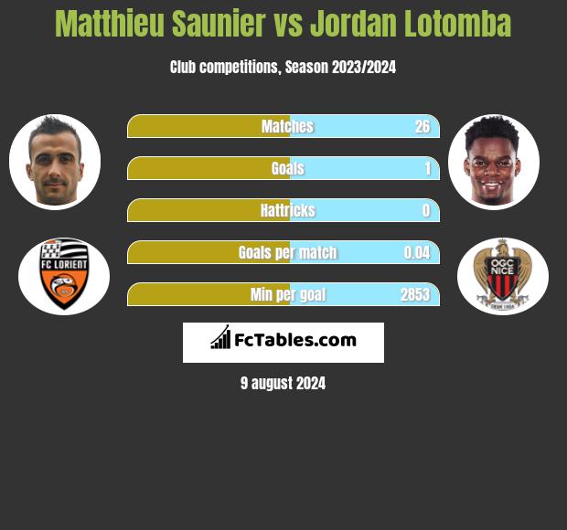 Matthieu Saunier vs Jordan Lotomba h2h player stats