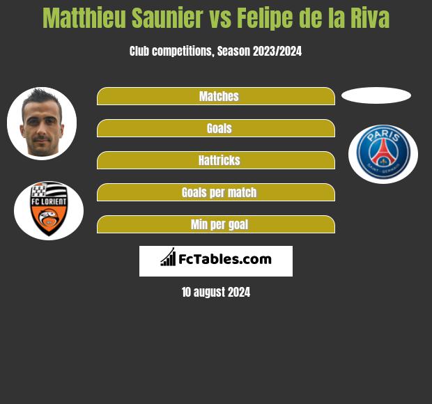 Matthieu Saunier vs Felipe de la Riva h2h player stats