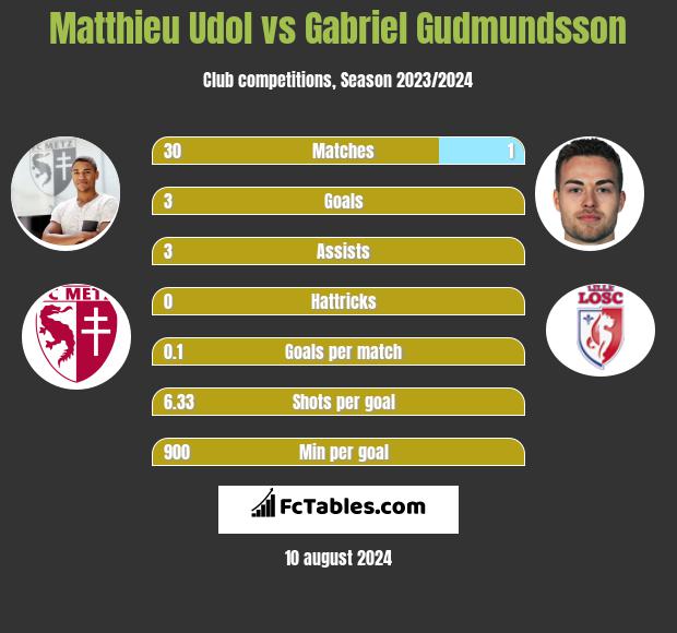 Matthieu Udol vs Gabriel Gudmundsson h2h player stats