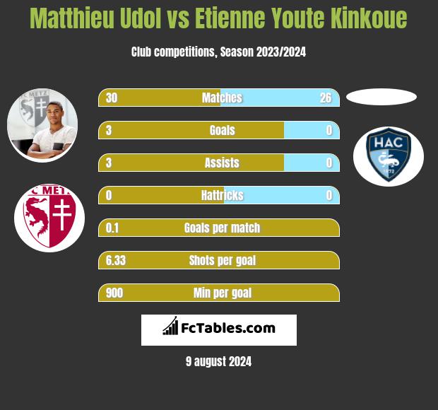 Matthieu Udol vs Etienne Youte Kinkoue h2h player stats