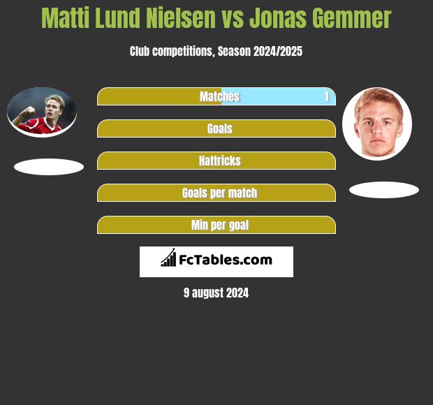 Matti Lund Nielsen vs Jonas Gemmer h2h player stats