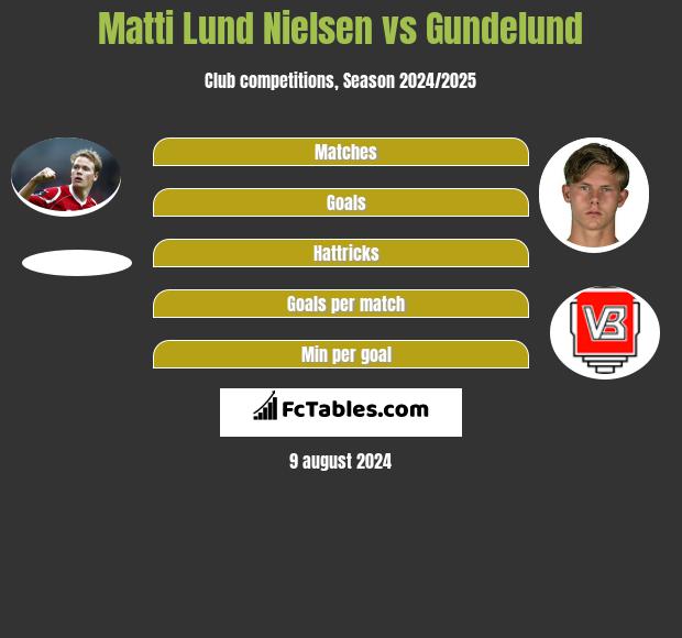 Matti Lund Nielsen vs Gundelund h2h player stats