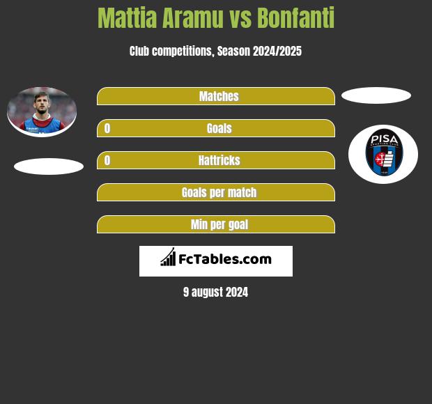 Mattia Aramu vs Bonfanti h2h player stats