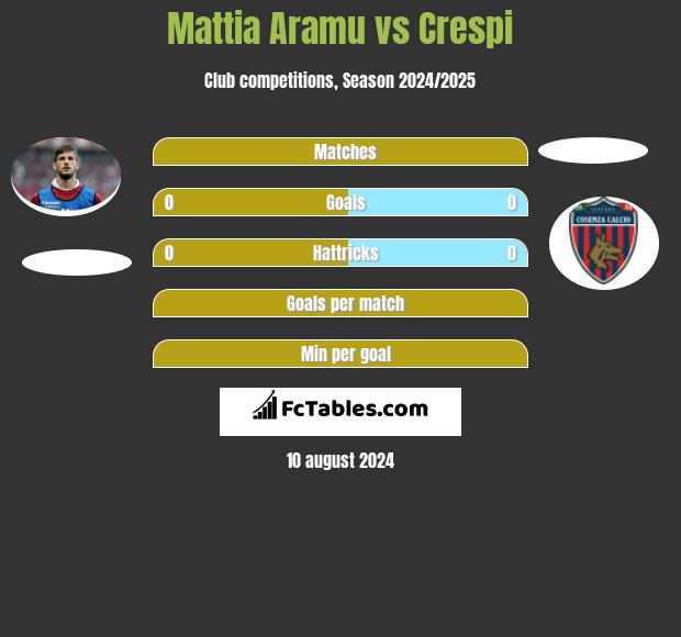 Mattia Aramu vs Crespi h2h player stats