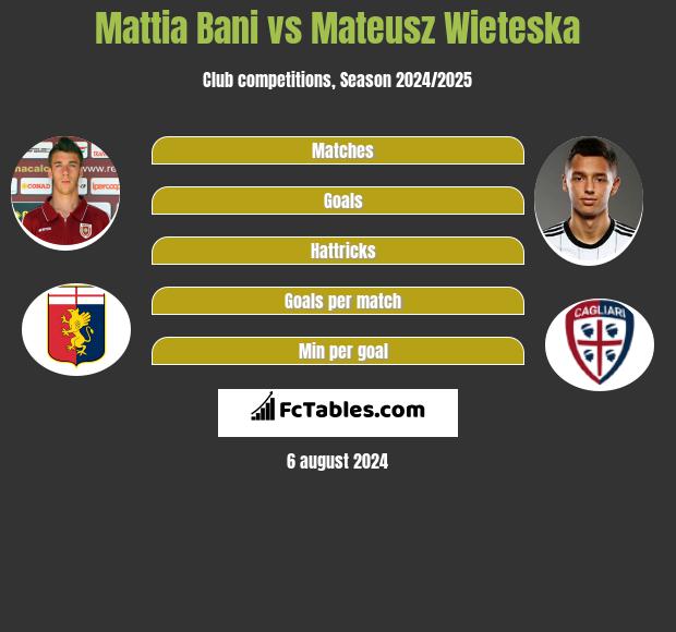 Mattia Bani vs Mateusz Wieteska h2h player stats